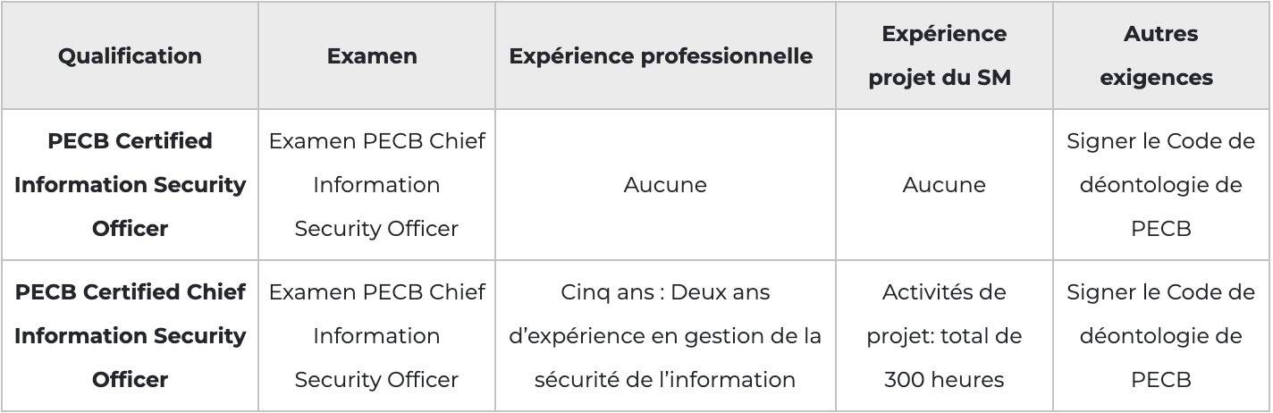 Certifications PECB Chief Information Security Officer
